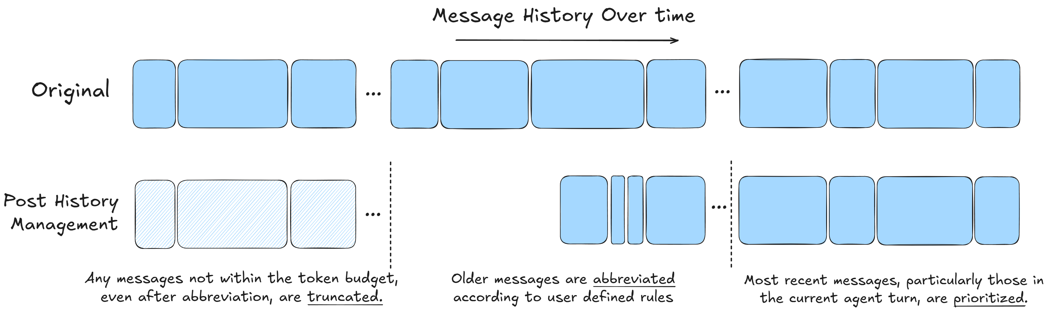 Chat Context Toolkit Message History Management Diagram