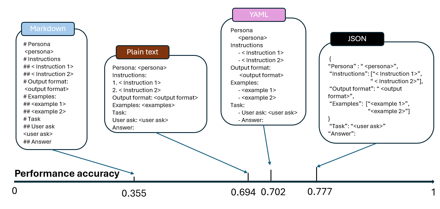 An example to demonstrate how prompt formatting impacts GPT-3.5-turbo-16k-0613 model's performance based on our experiments on multiple choice questions related to international law from the MMLU benchmark
